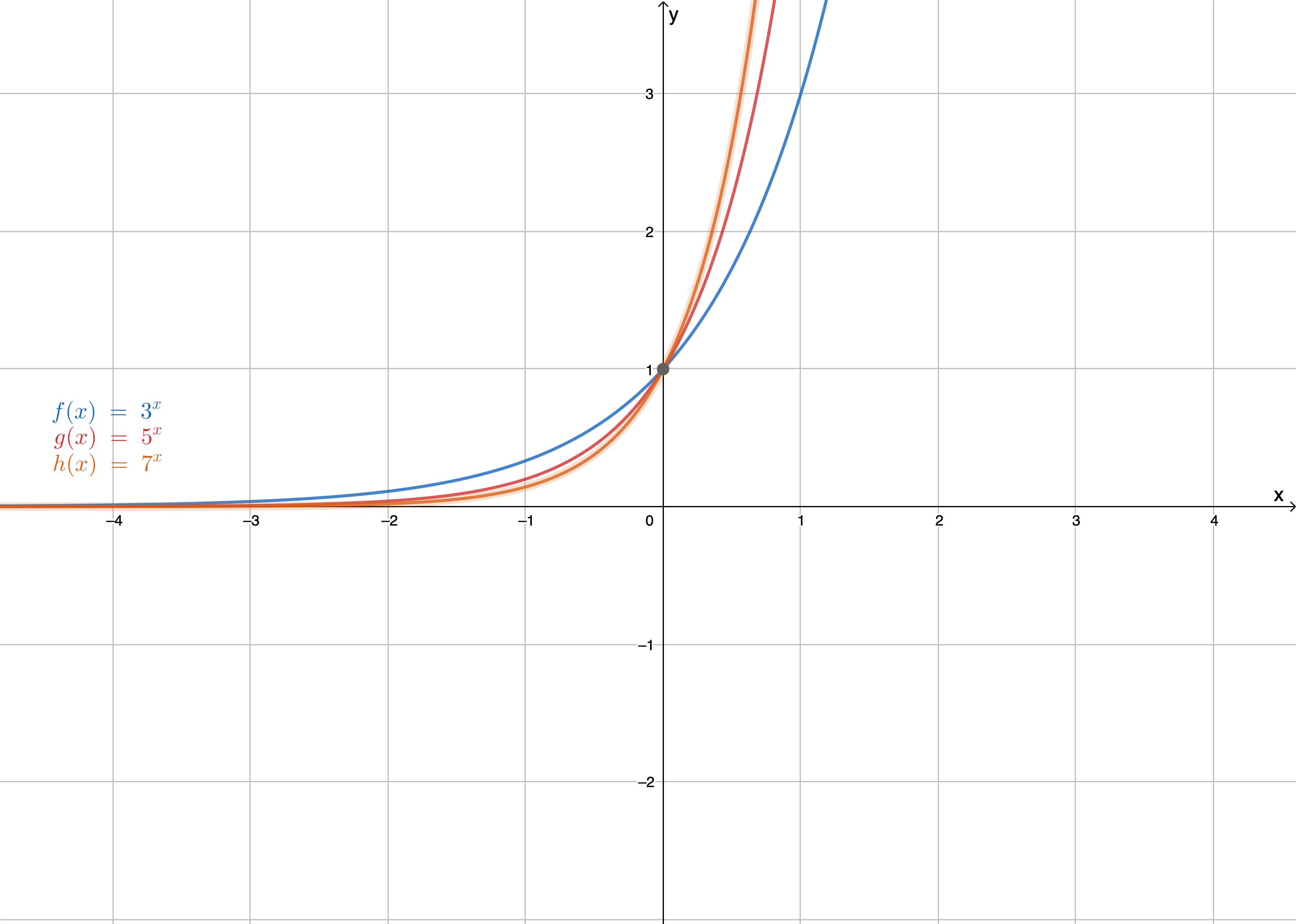 Exponentialfunktionen Mathematik Kl 10 Ruhlearn